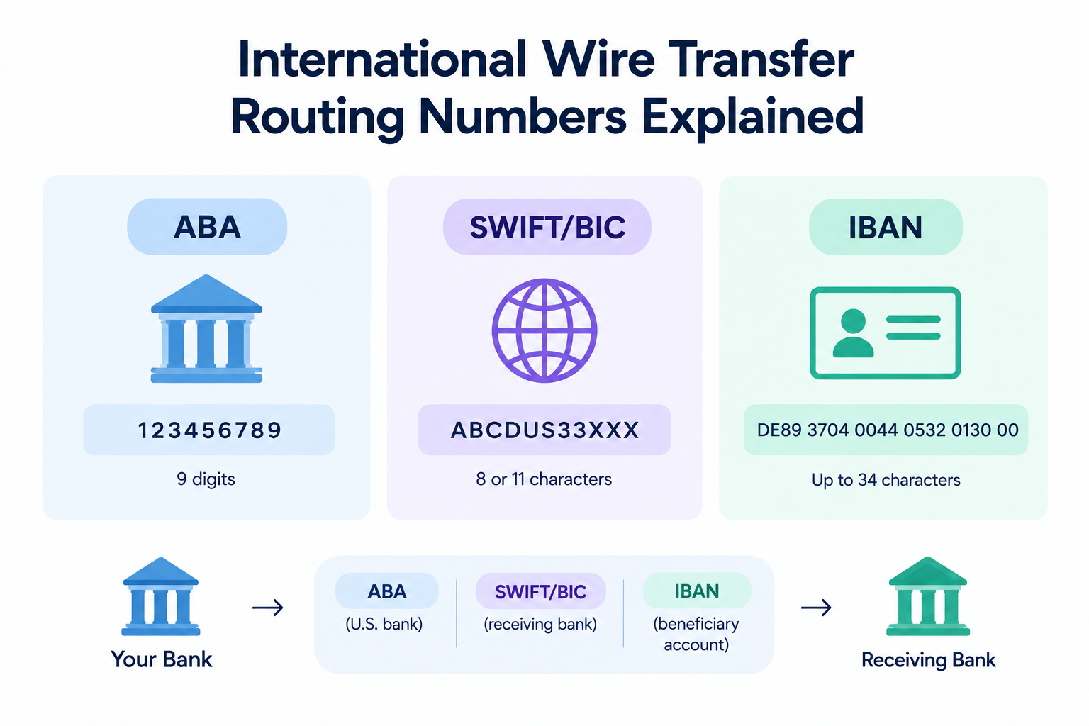 International wire transfer routing number explained - Fuze Business