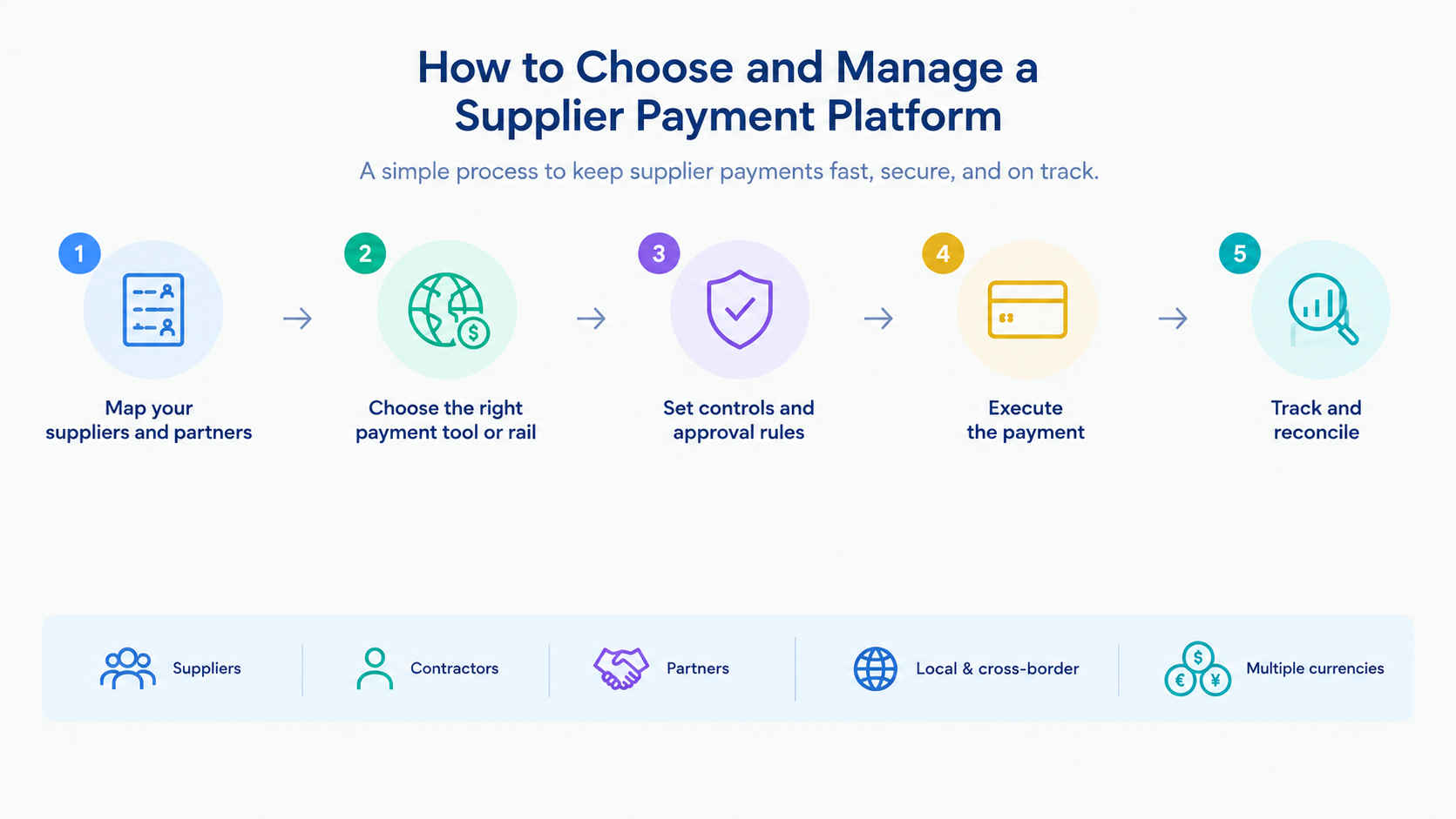 Choose and manage supplier payment platform - Fuze Business