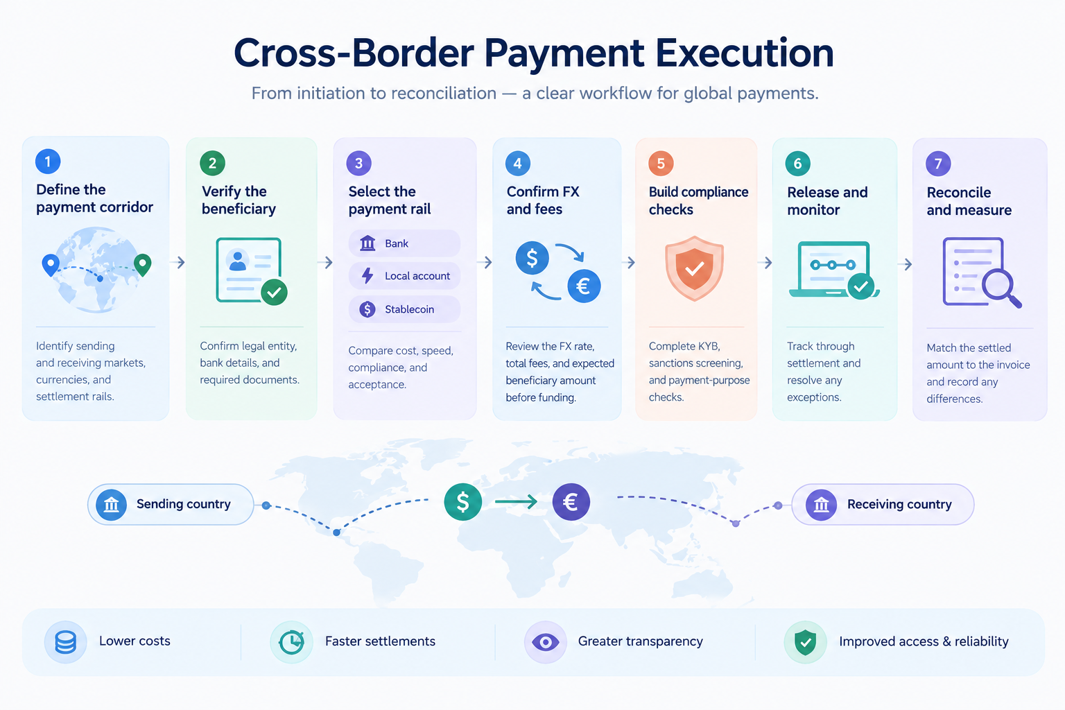 cross-border payment execution - Fuze Business