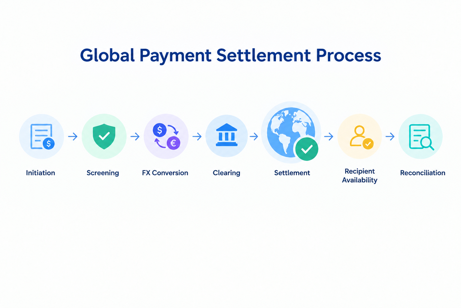 Global payment settlement process - Fuze Business