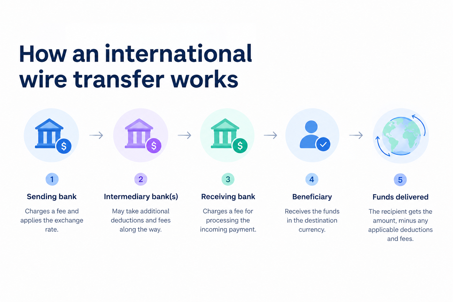 How an international wire transfer work - Fuze Business 