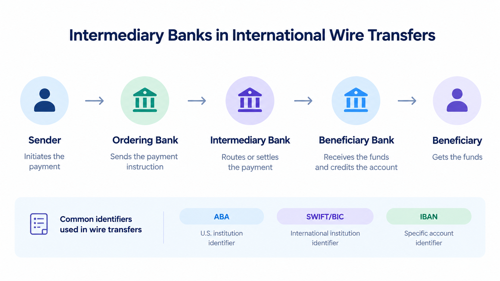 Intermediary banks in international wire transfer - Fuze Business 