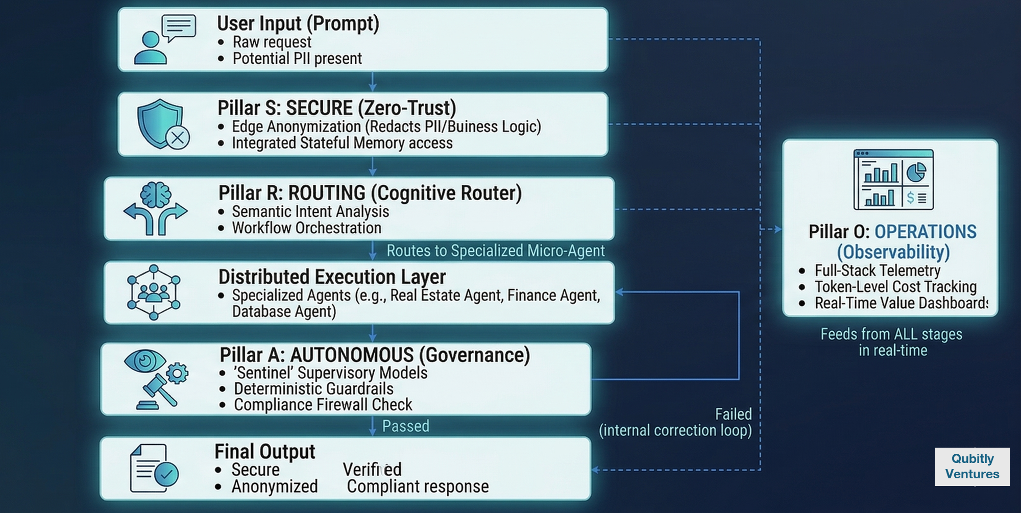 Enterprise AI multi-agent architecture diagram illustrating the S.O.A.R. framework's zero-trust security, dynamic routing, and autonomous governance.