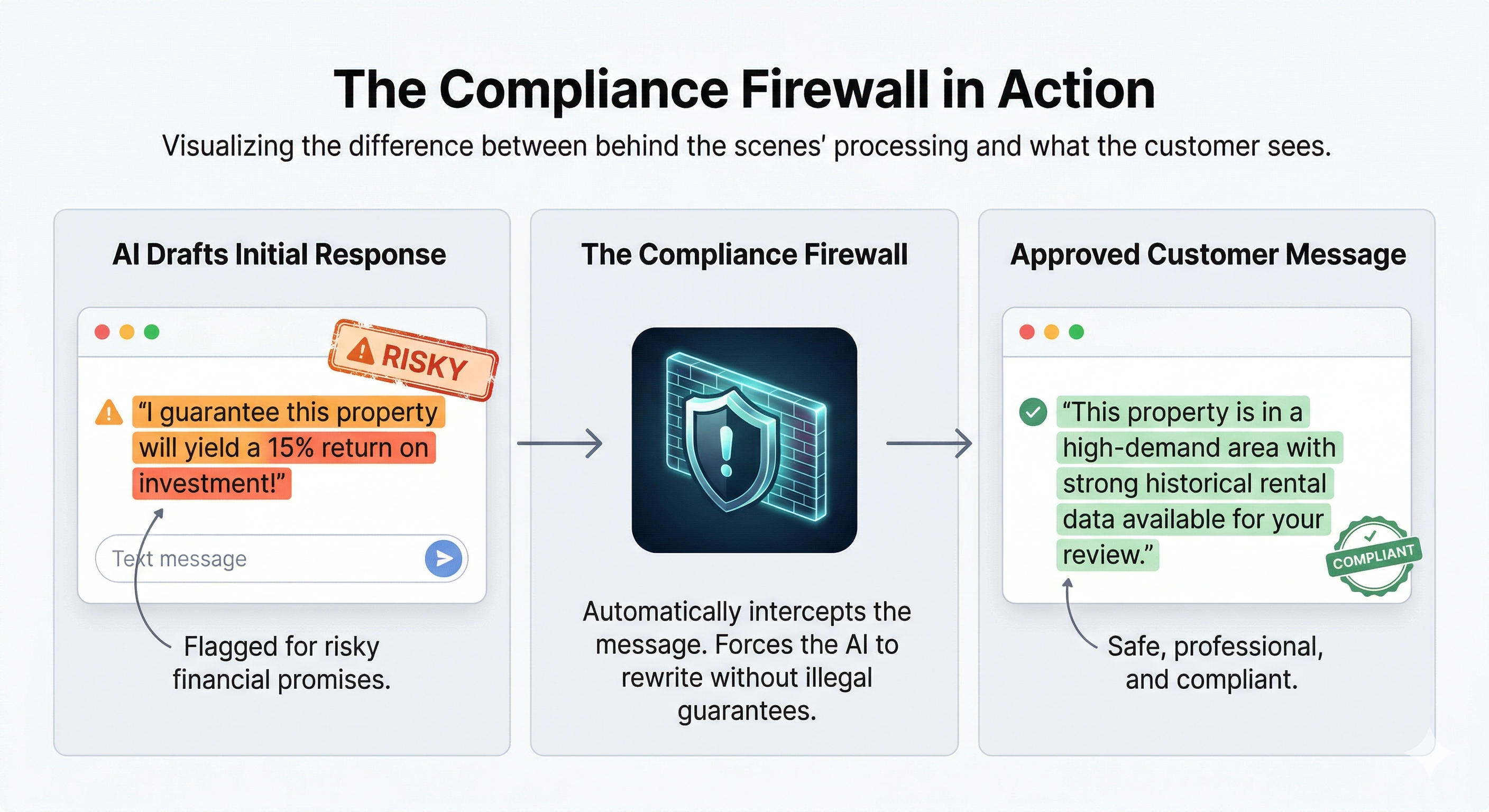 Enterprise AI guardrails architecture illustrating how a compliance firewall prevents LLM hallucinations and regulatory violations in luxury real estate.