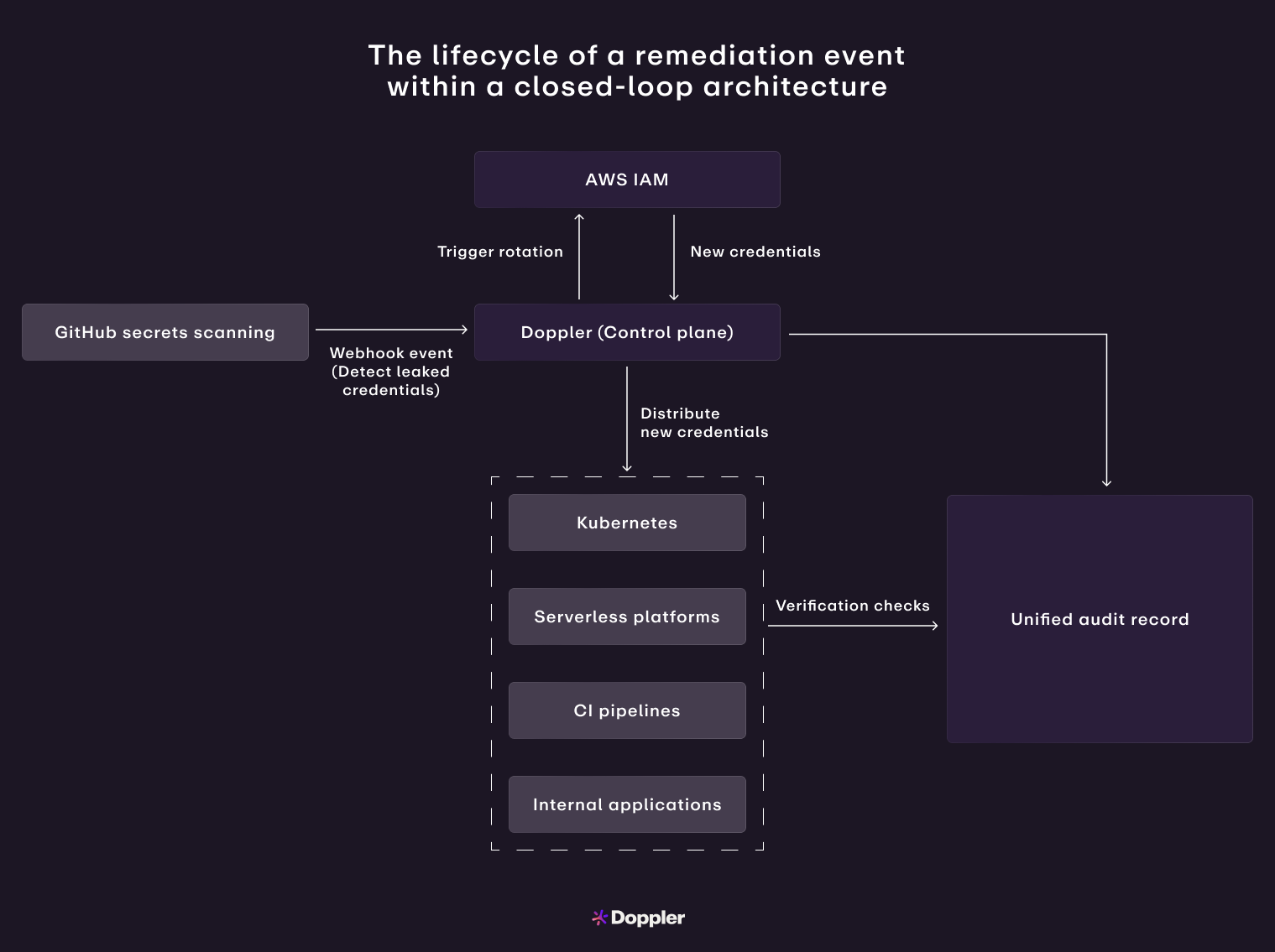 Open Loop Secret How to build a closed-loop secrets lifecycle - Security Boulevard