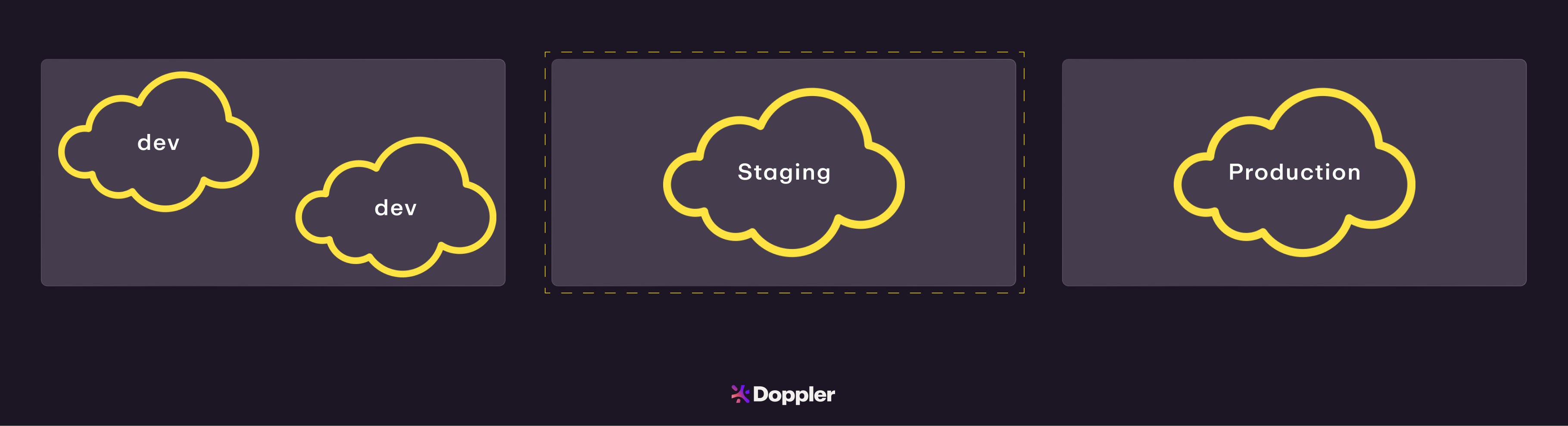 Best practices for securing secrets in staging environments - Security ...