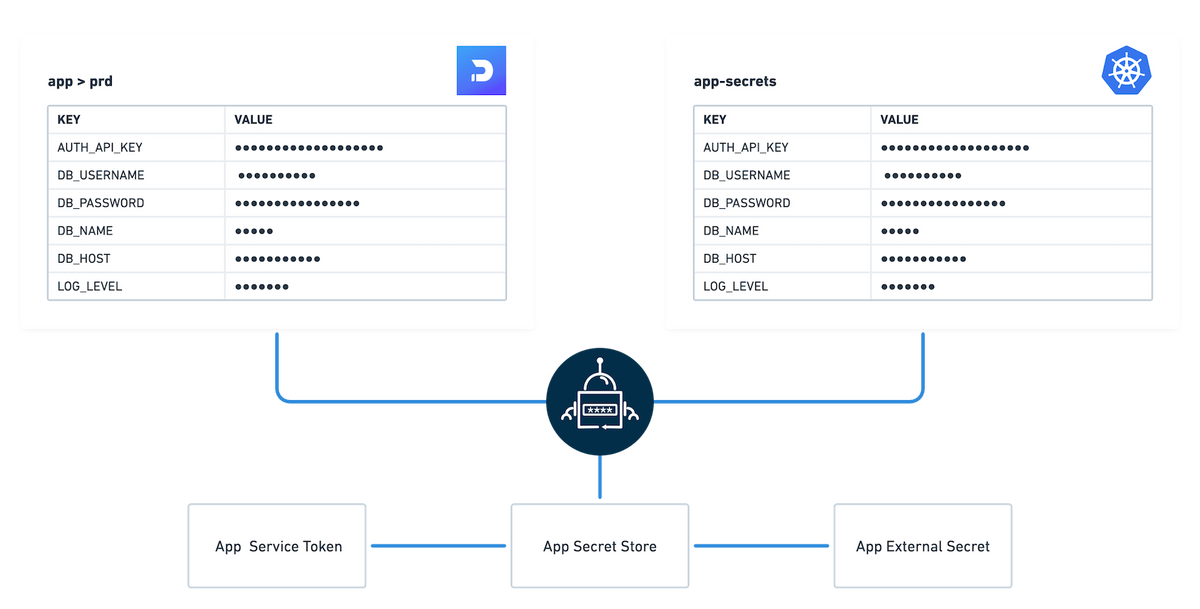 Managing Kubernetes Secrets with the External Secrets Operator and Doppler