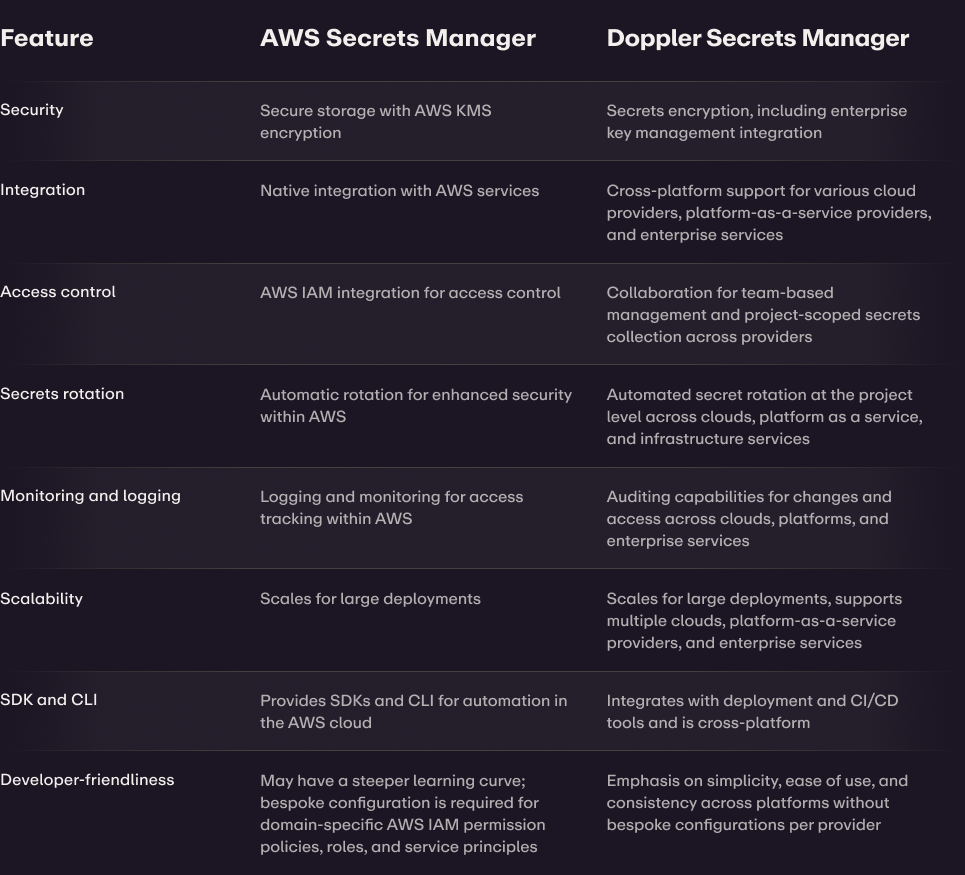 AWS Secrets Manager Alternatives