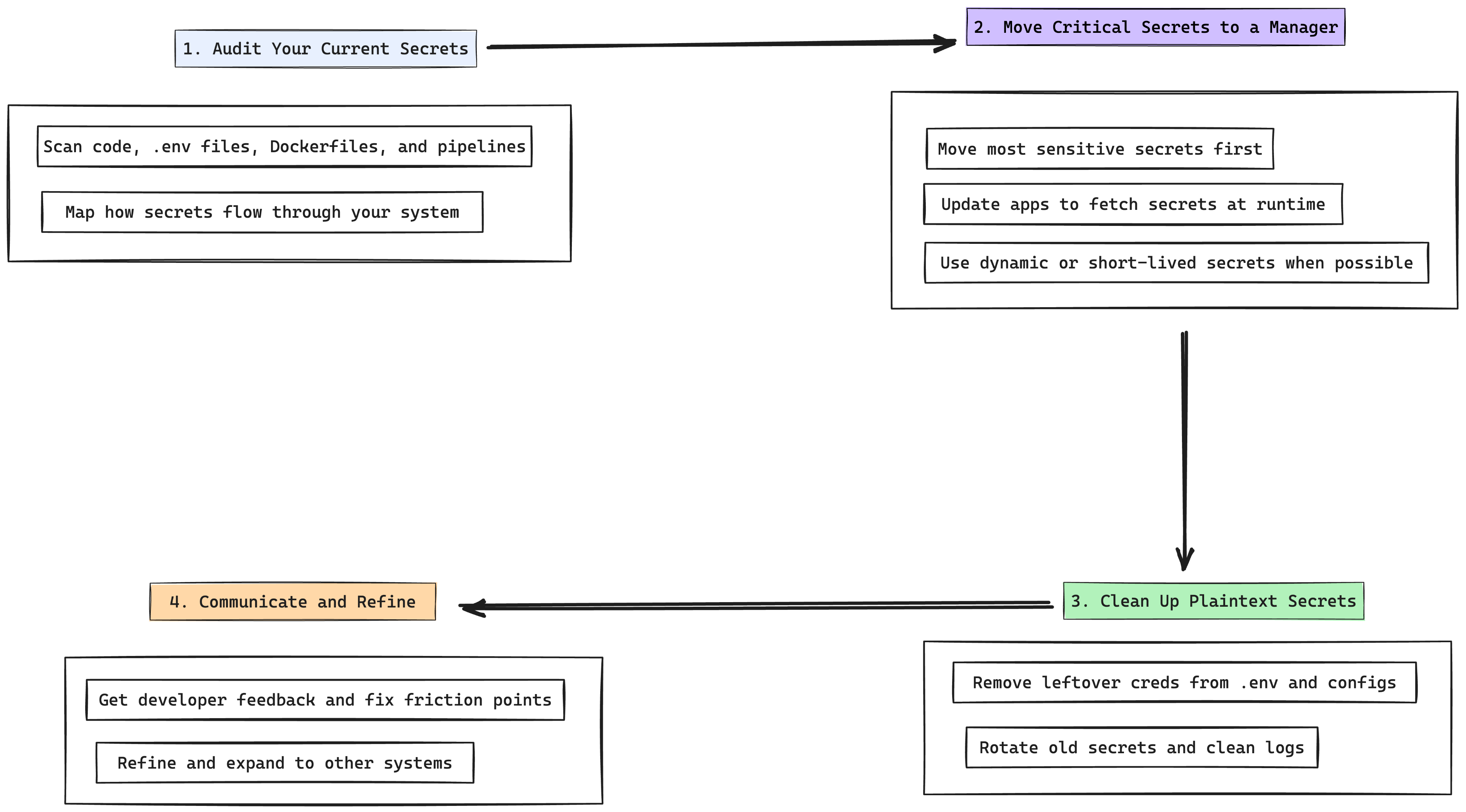 Are environment variables still safe for secrets in 2026? - Security ...