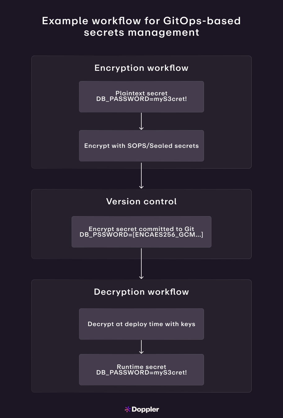 Should you store secrets as code? What works and what doesn’t ...