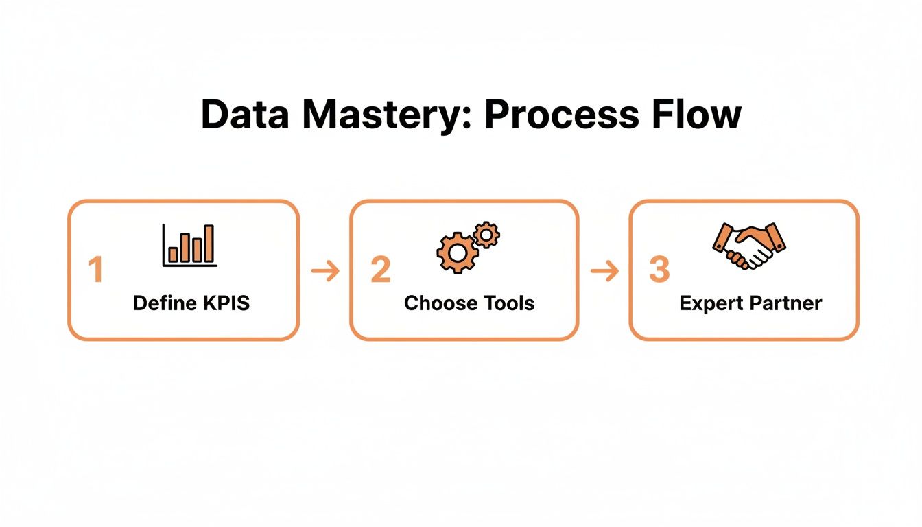 A process flow diagram outlines three steps for data mastery: define KPIs, choose tools, and expert partner.