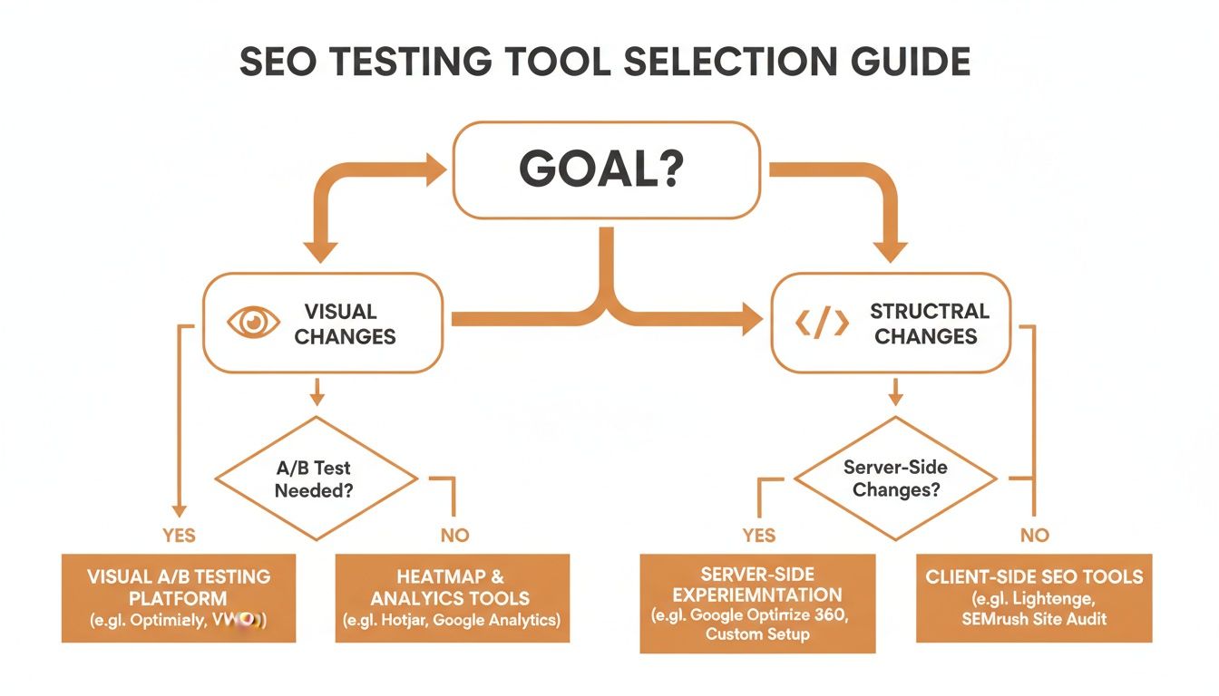 Flowchart guiding SEO testing tool selection based on visual or structural changes and testing needs.