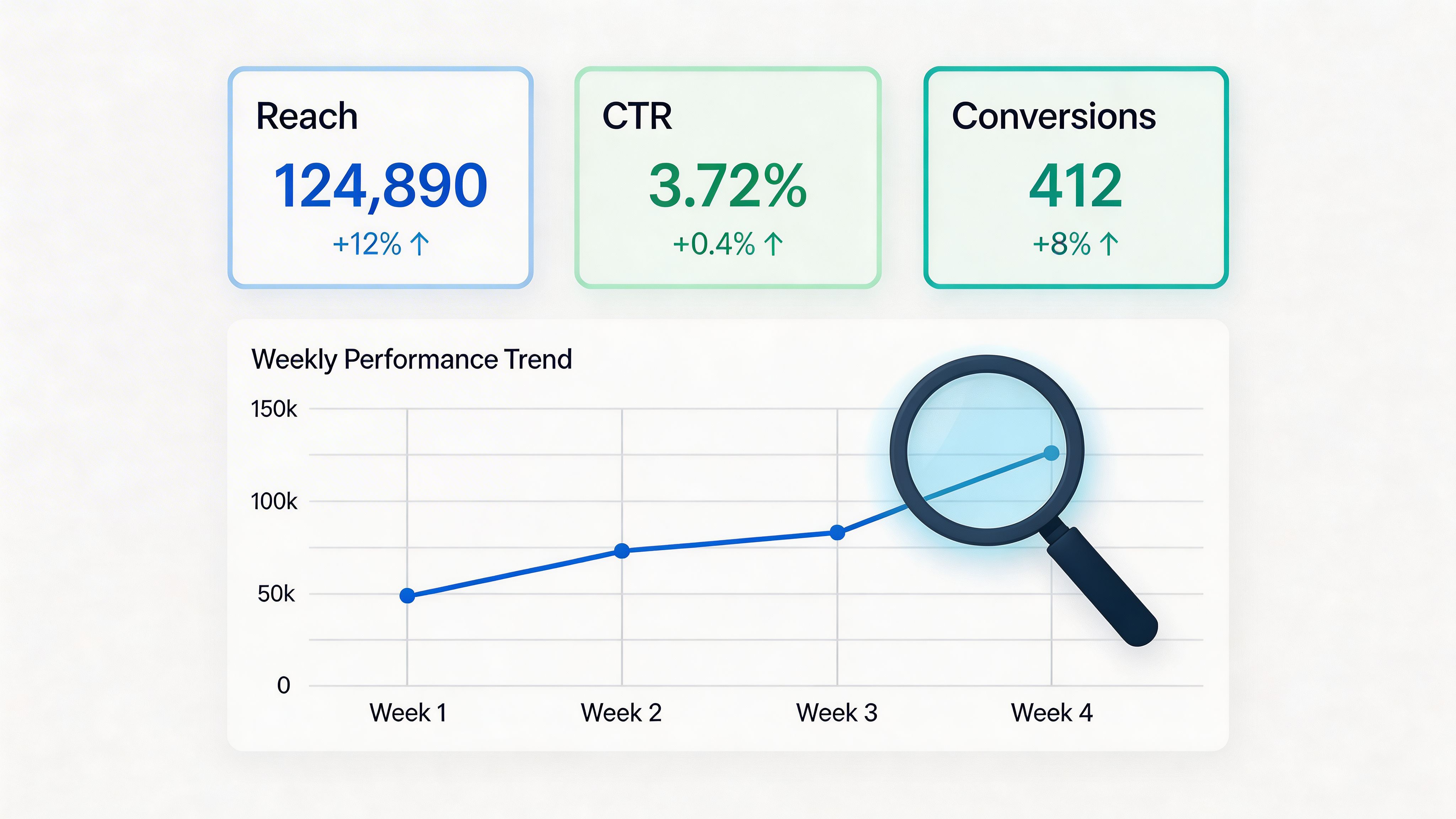 A marketing dashboard displaying reach, click-through rate, conversions, and a weekly performance trend chart with a magnifying glass.