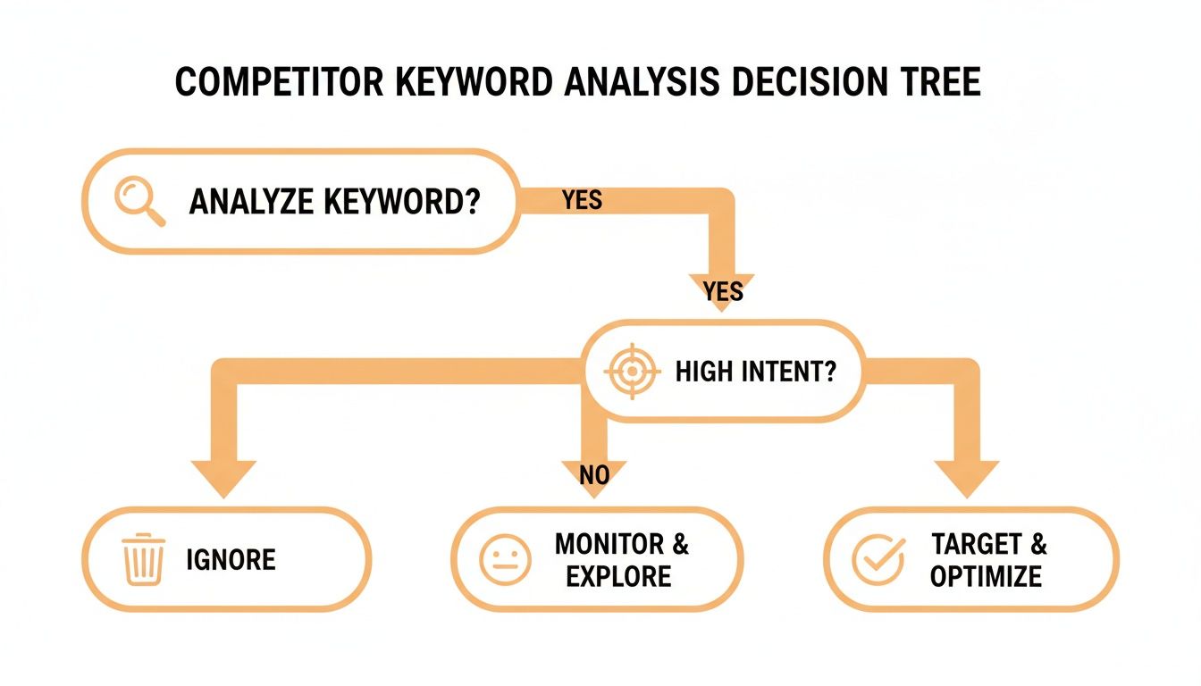Flowchart for competitor keyword analysis, showing decisions to ignore, monitor, or target keywords.