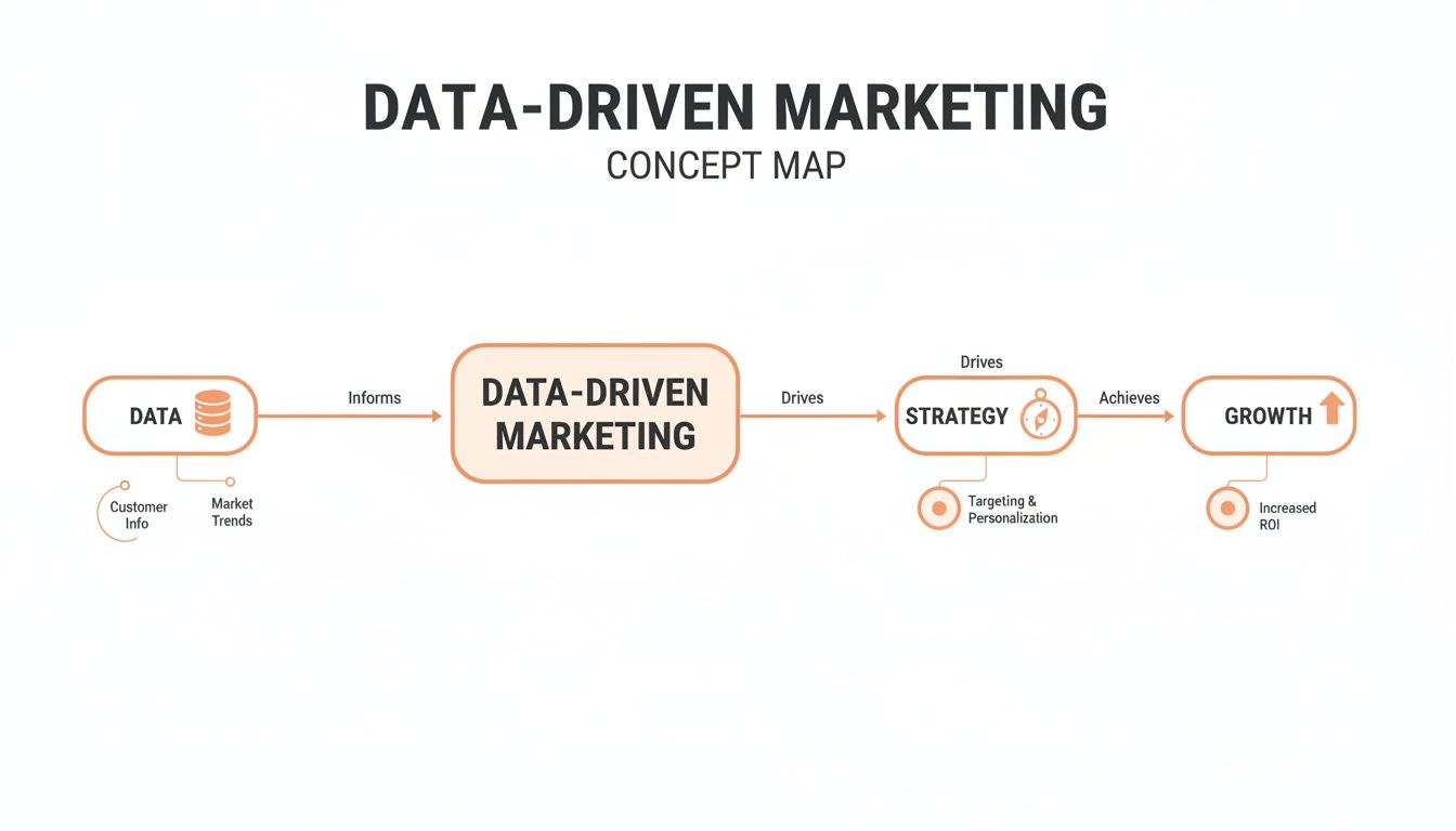 Flowchart illustrating data-driven marketing concept, from data input to growth achievement.