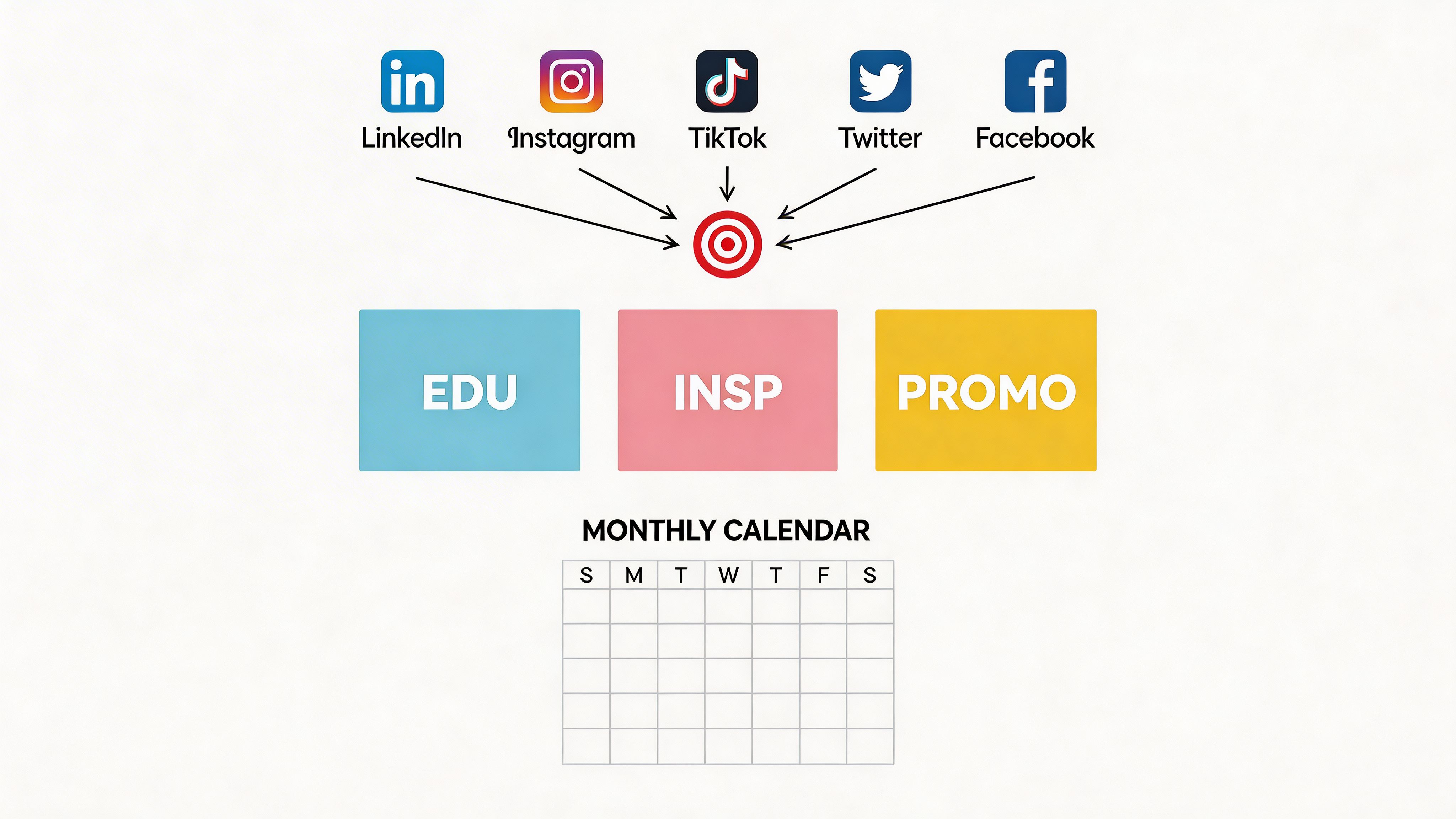 A social media marketing strategy graphic showing platforms pointing toward a target with content categories and calendar.