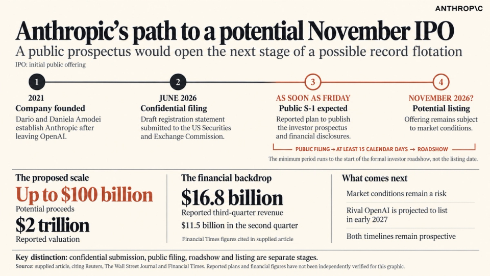 The image presents a detailed infographic outlining Anthropic's path towards a potential IPO in November. It highlights key financial figures, proposed capital, and important dates related to the IPO process.