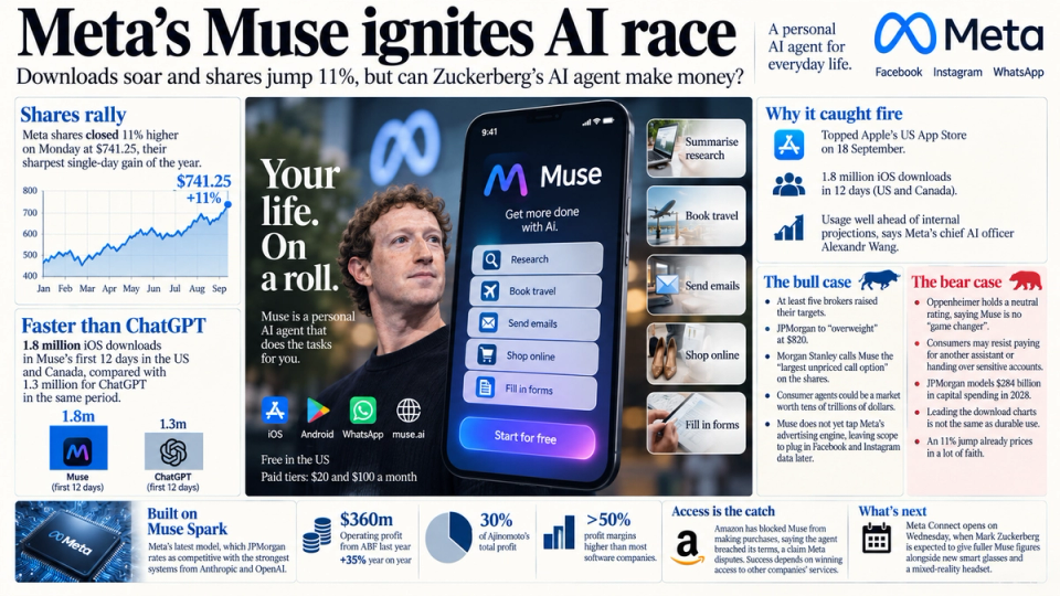 The image features an article discussing Meta's Muse AI, highlighting a significant increase in downloads and shares. It includes a chart illustrating the stock performance and various features of the Muse application. — Credit: This image has been created with the help of AI