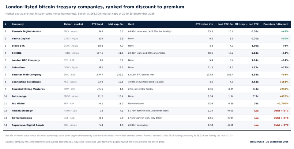The image displays a table listing London-listed companies that hold bitcoin as part of their treasury. Each entry includes the company name, market, debt, bitcoin value, and premium or discount information as of September 2016.