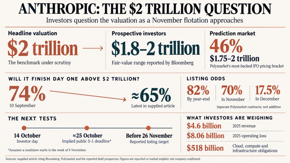 The image presents an infographic discussing the market valuation of a significant entity, highlighting investor sentiments and predictions as a flotation date approaches. Key statistics and figures illustrate concerns about the $2 trillion benchmark and a potential valuation range of $1.8 to $2 trillion.