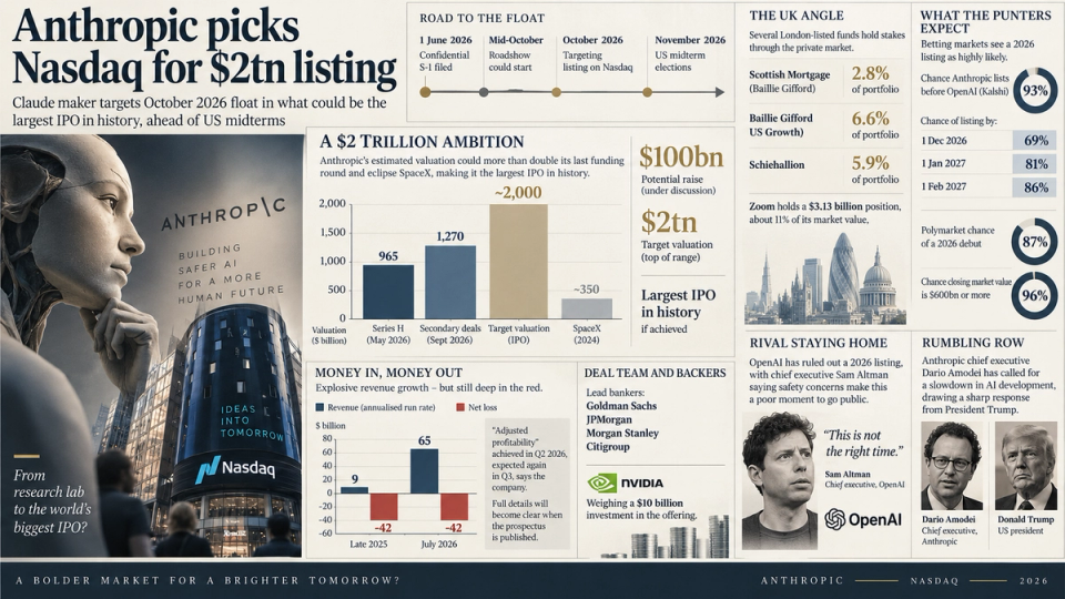 The image presents a visual representation related to Anthropoc's selection of Nasdaq for its $2 trillion IPO in October 2026, displaying various financial projections and company details. It includes a prominent depiction of a human figure alongside stock market data and key financial figures. — Credit: Created with the help of AI