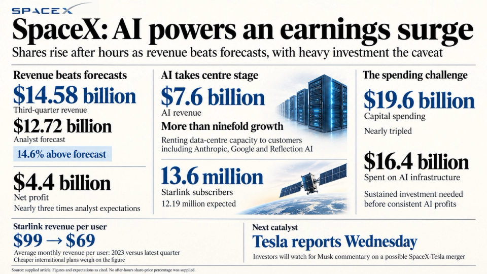 The image features a news article about SpaceX and its recent earnings surge, highlighting financial figures and forecasts. The content discusses the impact of AI on the company's performance and upcoming catalysts, including a mention of Tesla.