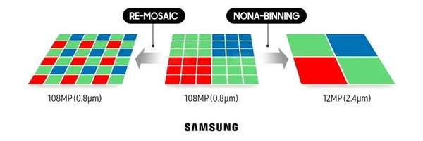 Pixel binning diagram showing how smartphone sensors combine 4 pixels into 1 for better low light performance