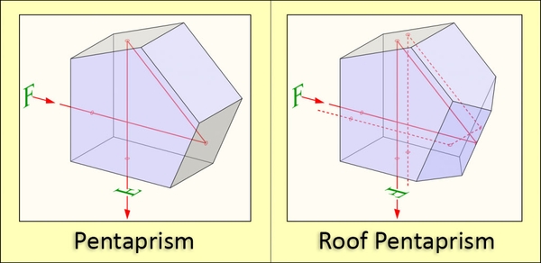 DSLR kamera vizör sistemlerinde kullanılan pentaprizma ve çatı pentaprizması optik bileşenlerinin karşılaştırma diyagramı