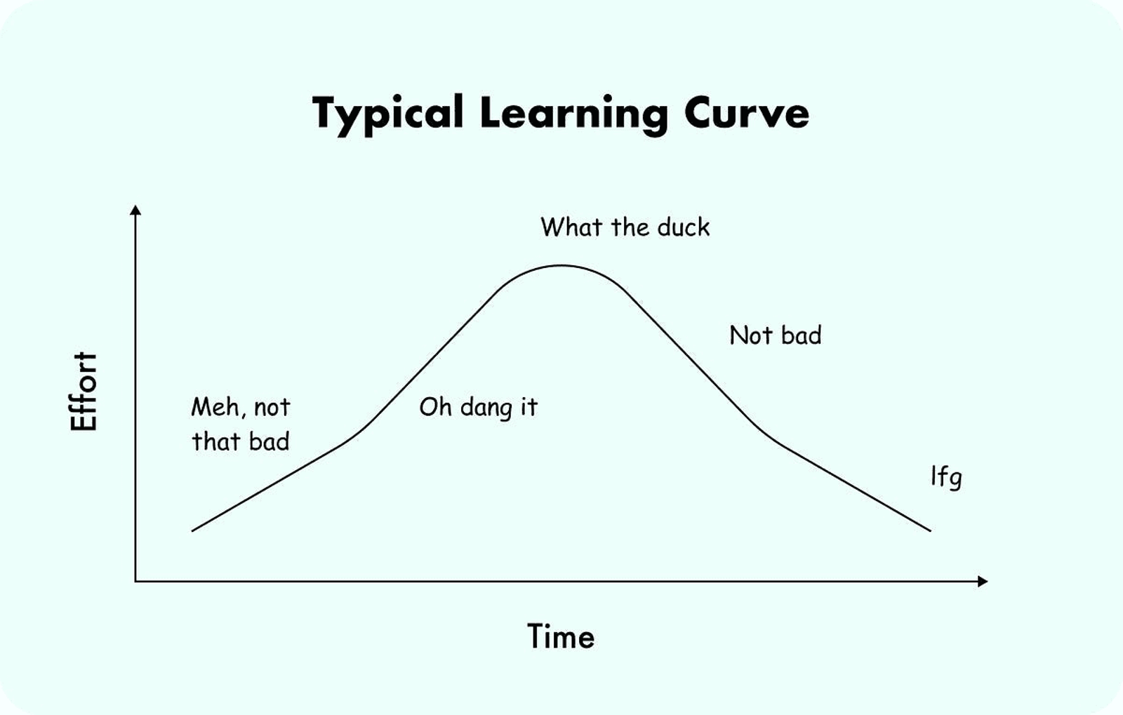 A tongue-in-cheek learning curve of effort over time: meh, oh dang it, what the duck, not bad, lfg