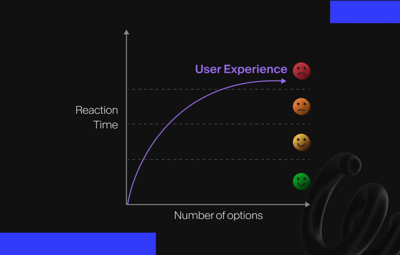 A chart where reaction time rises with the number of options and the user experience gets worse