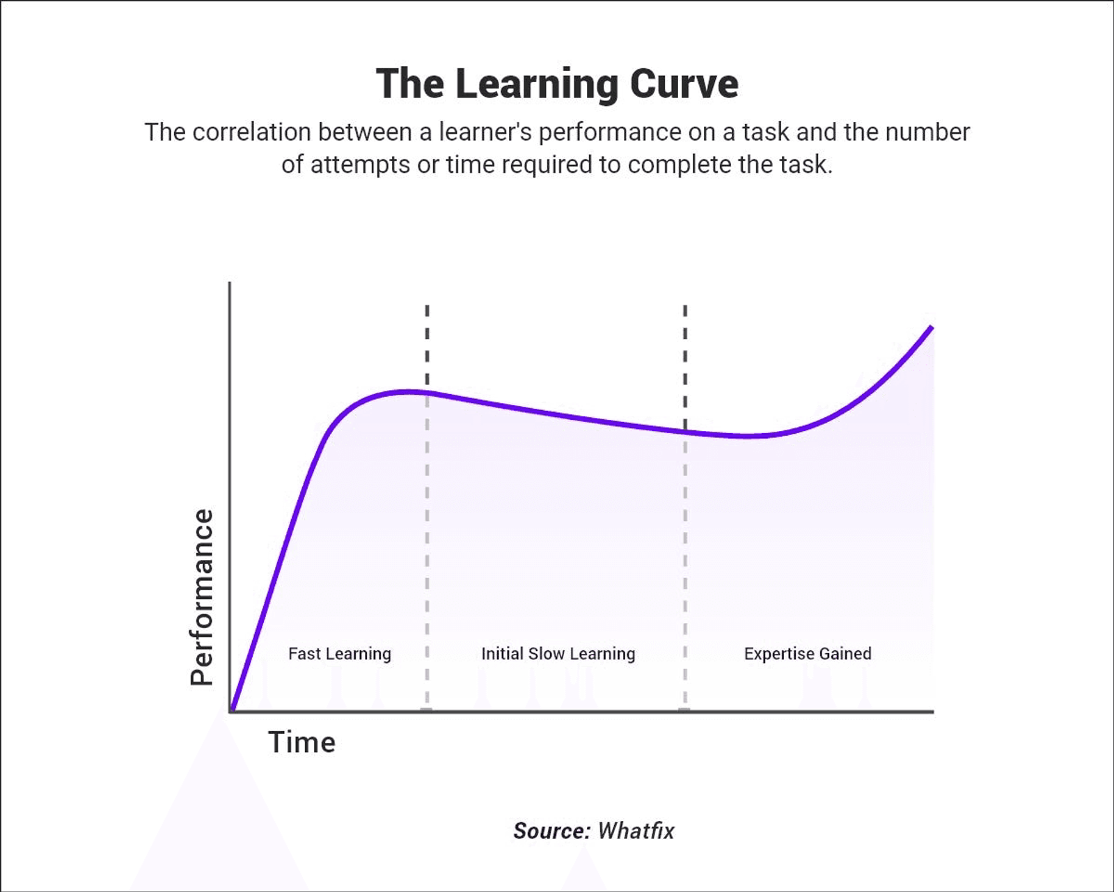 The learning curve: performance rises fast, flattens during initial slow learning, then climbs as expertise is gained (source: Whatfix)