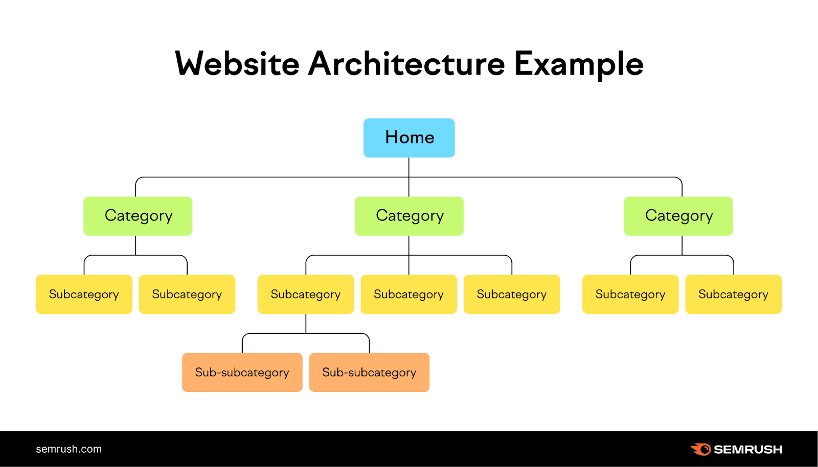 A website architecture example from Semrush: home, then categories, subcategories and sub-subcategories