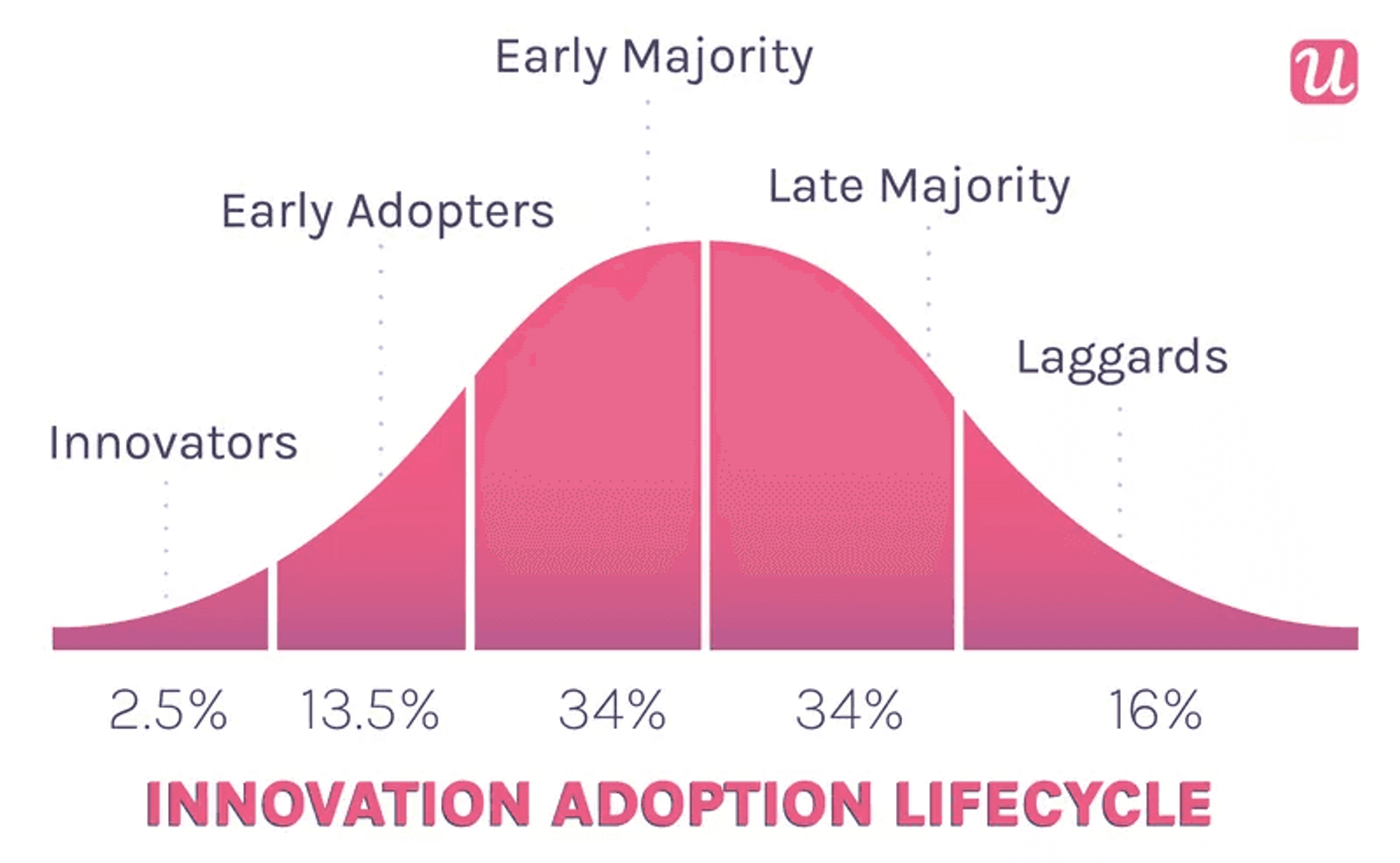The innovation adoption lifecycle: innovators 2.5%, early adopters 13.5%, early and late majority 34% each, laggards 16%