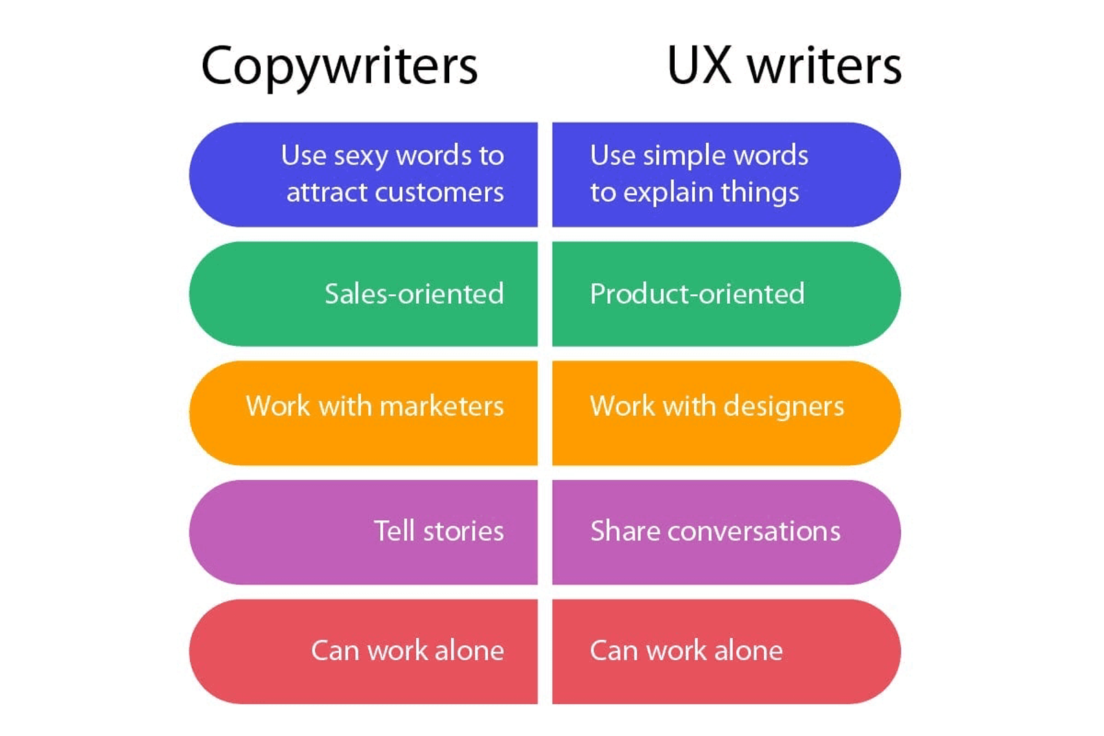 Copywriters compared with UX writers: sexy words versus simple words, sales versus product, stories versus conversations