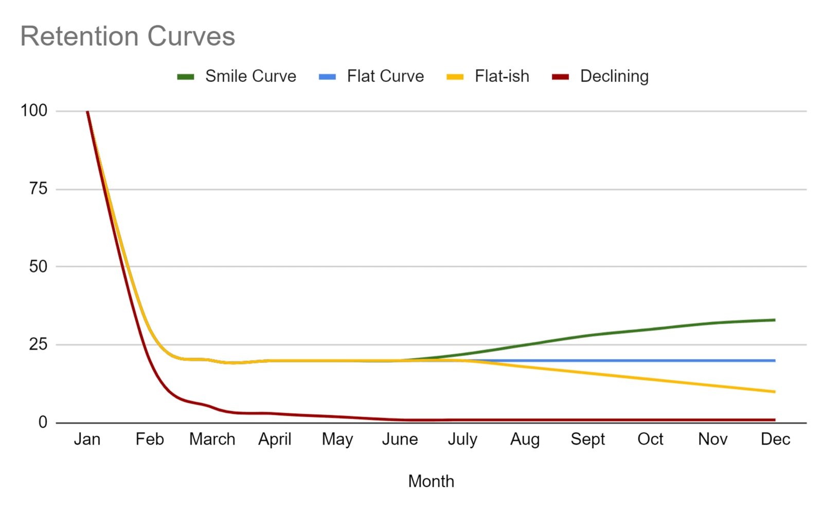 Retention curves over a year: a smile curve that recovers, a flat curve, a flat-ish curve and a declining one