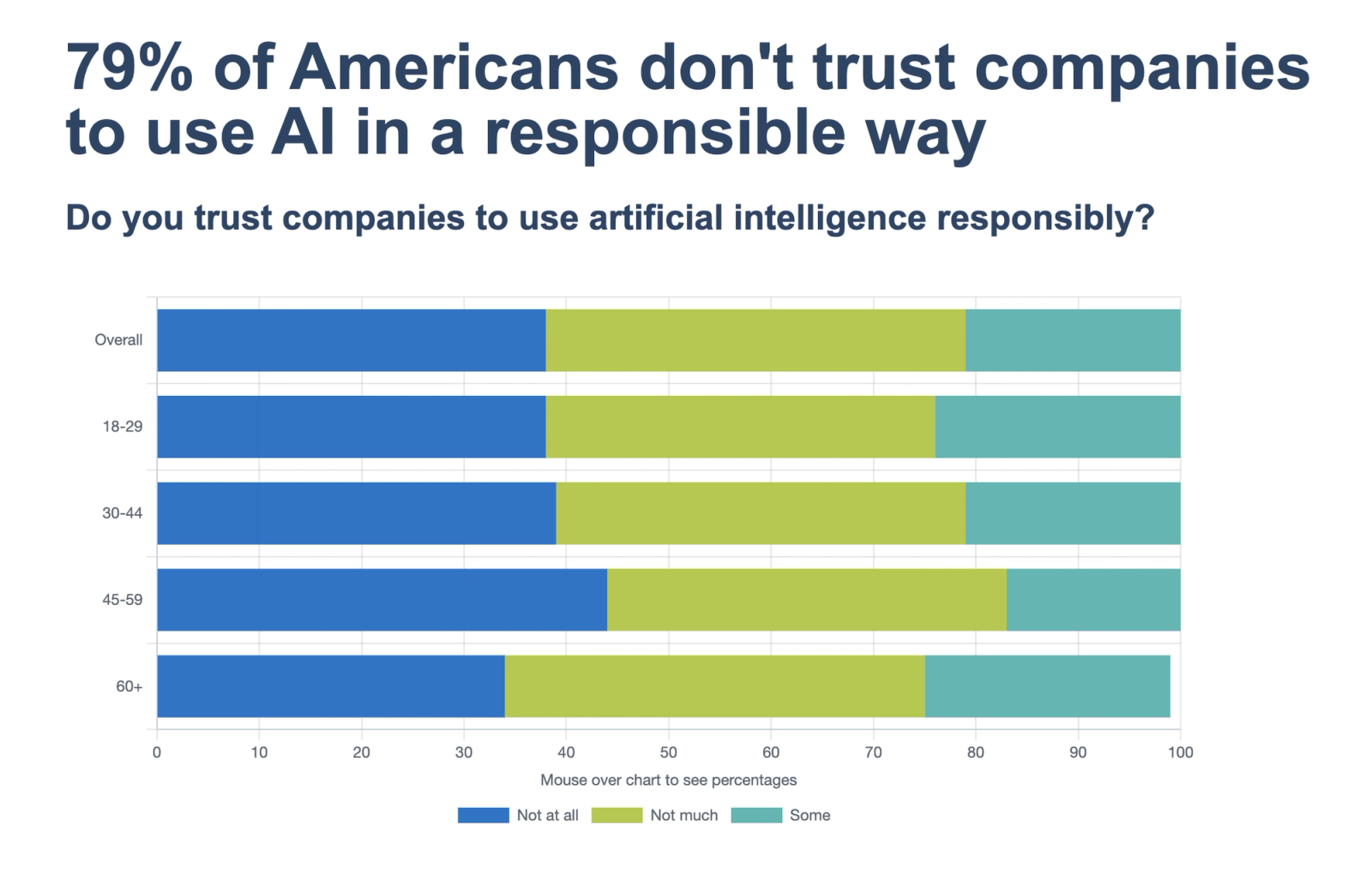 Survey chart: 79% of Americans don't trust companies to use AI responsibly, in every age group