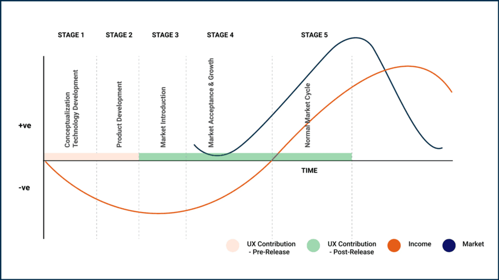 A product life cycle chart: UX contribution, income and market across five stages from concept to a normal market cycle