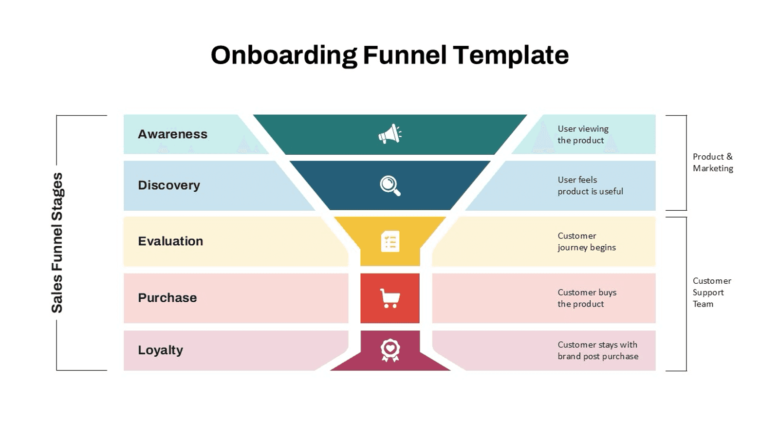 An onboarding funnel template: awareness, discovery, evaluation, purchase and loyalty