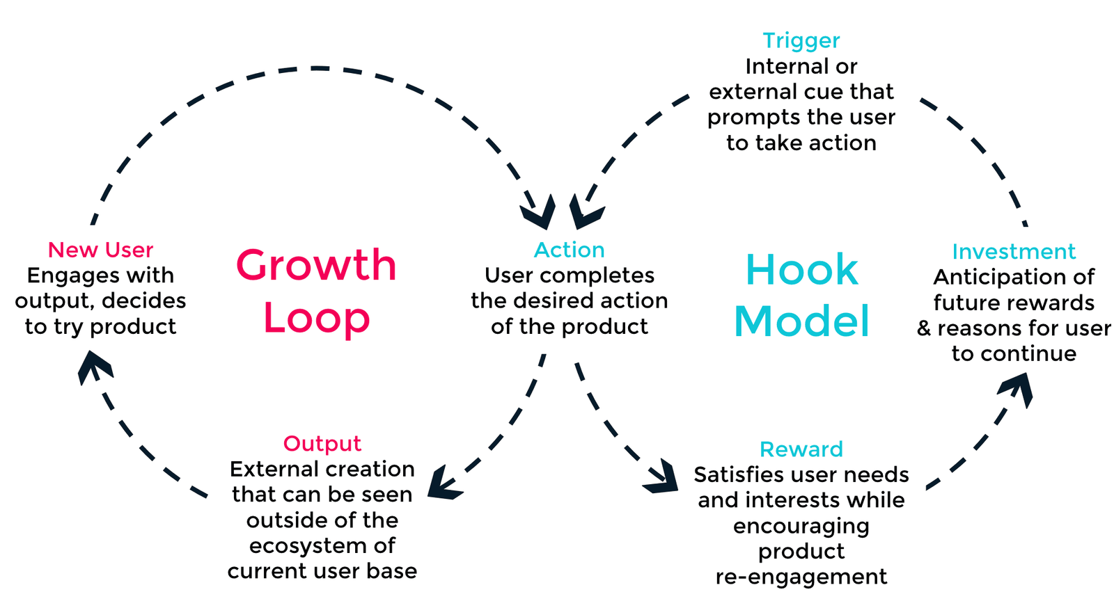 The growth loop next to the hook model: trigger, action, reward and investment