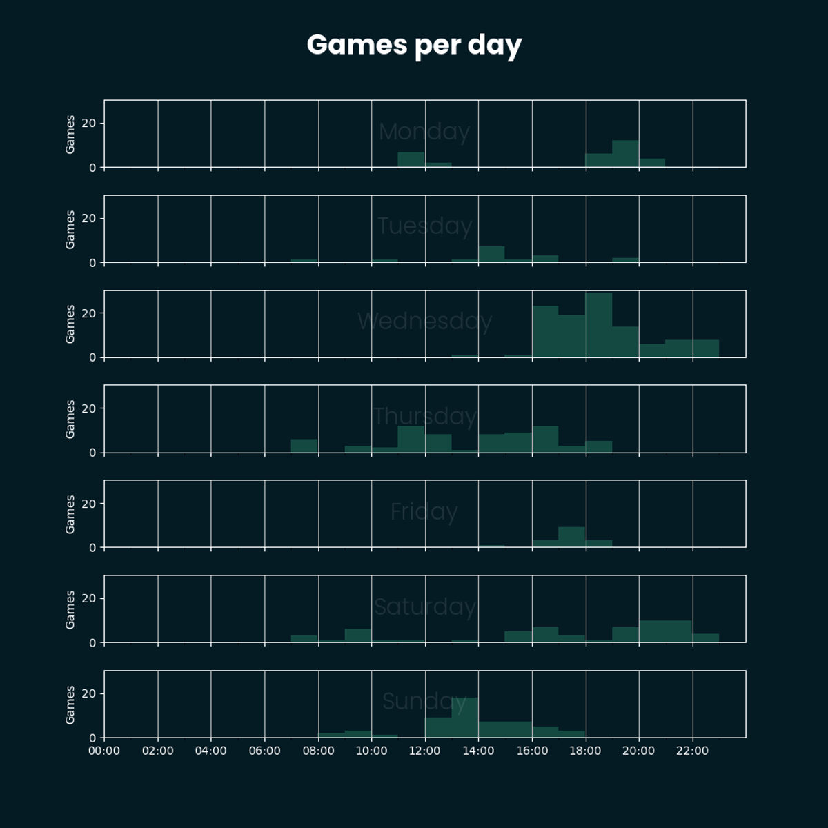 Histogramm des Spielverhaltens eines Schachspielers