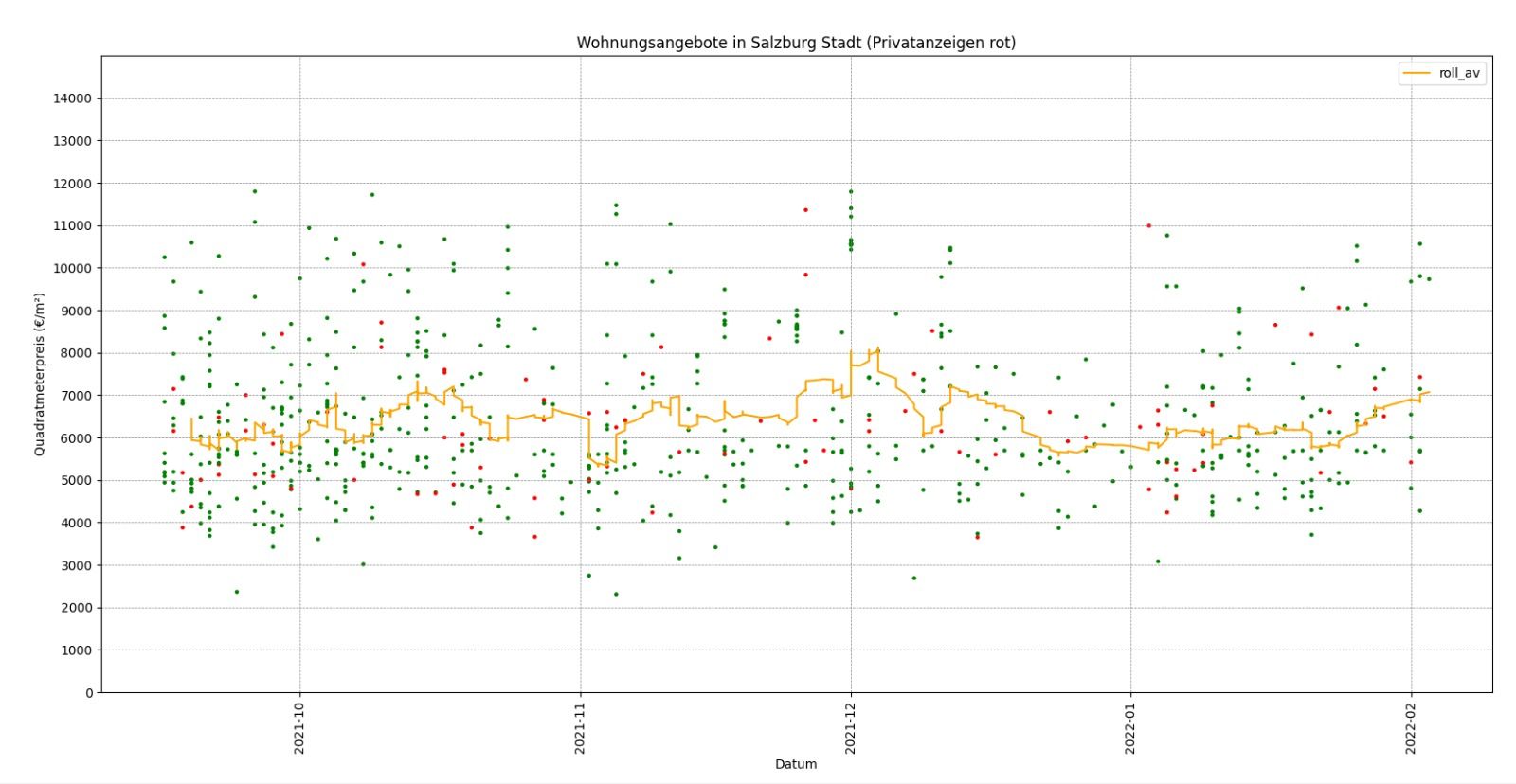 Scatterplot der Wohnungsangebote in Salzburg Stadt