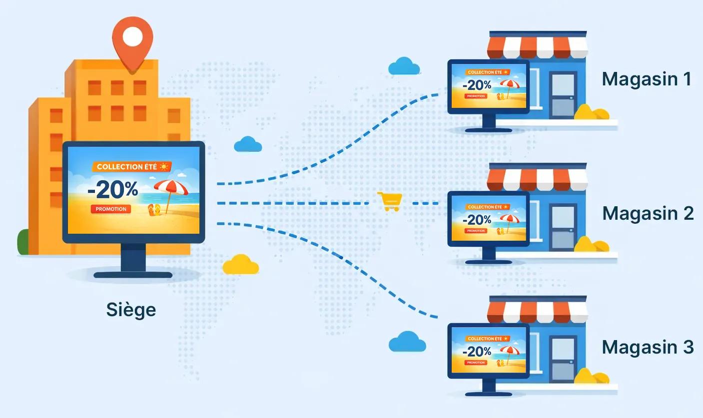 Infographie montrant l’automatisation de l’affichage dynamique entre le siège d’une enseigne et plusieurs magasins connectés à des écrans de diffusion