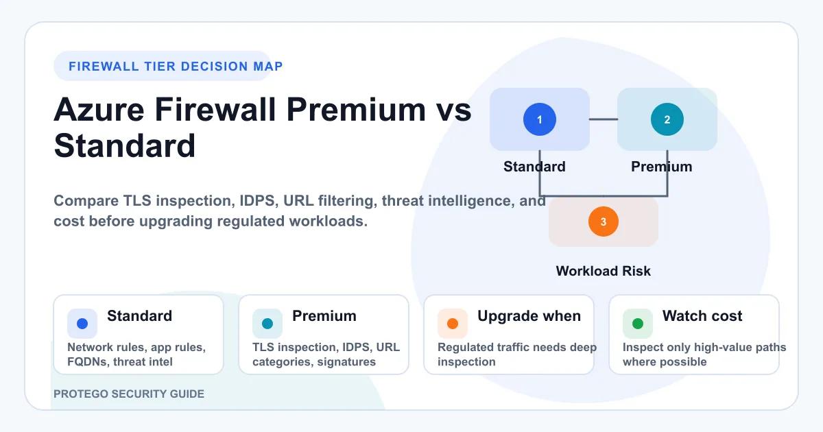 Azure Firewall Premium vs Standard: When to Upgrade... | Protego