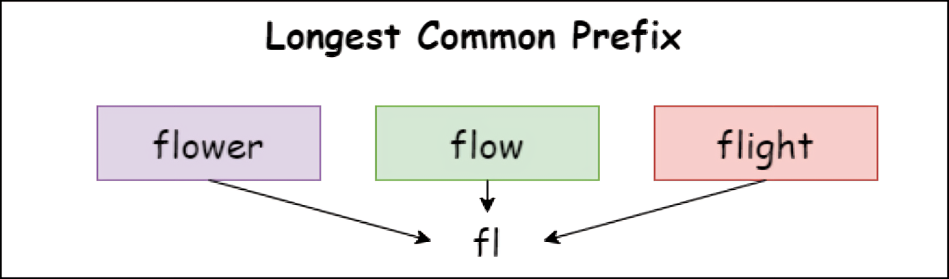 Longest Common Prefix | DevsCall