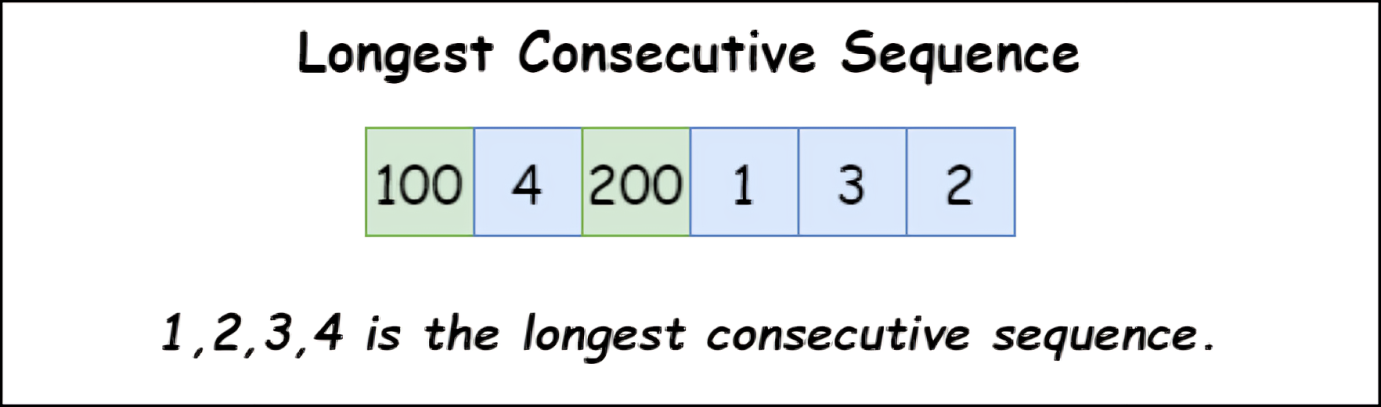 Longest Consecutive Sequence in Python | DevsCall