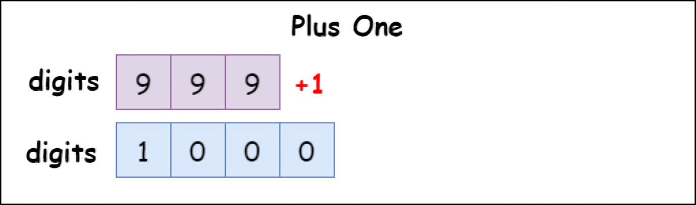 Plus One to a Number | DevsCall