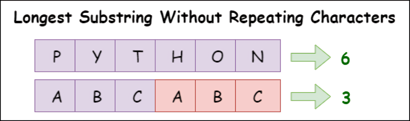 Longest Substring Without Repeating Character | DevsCall
