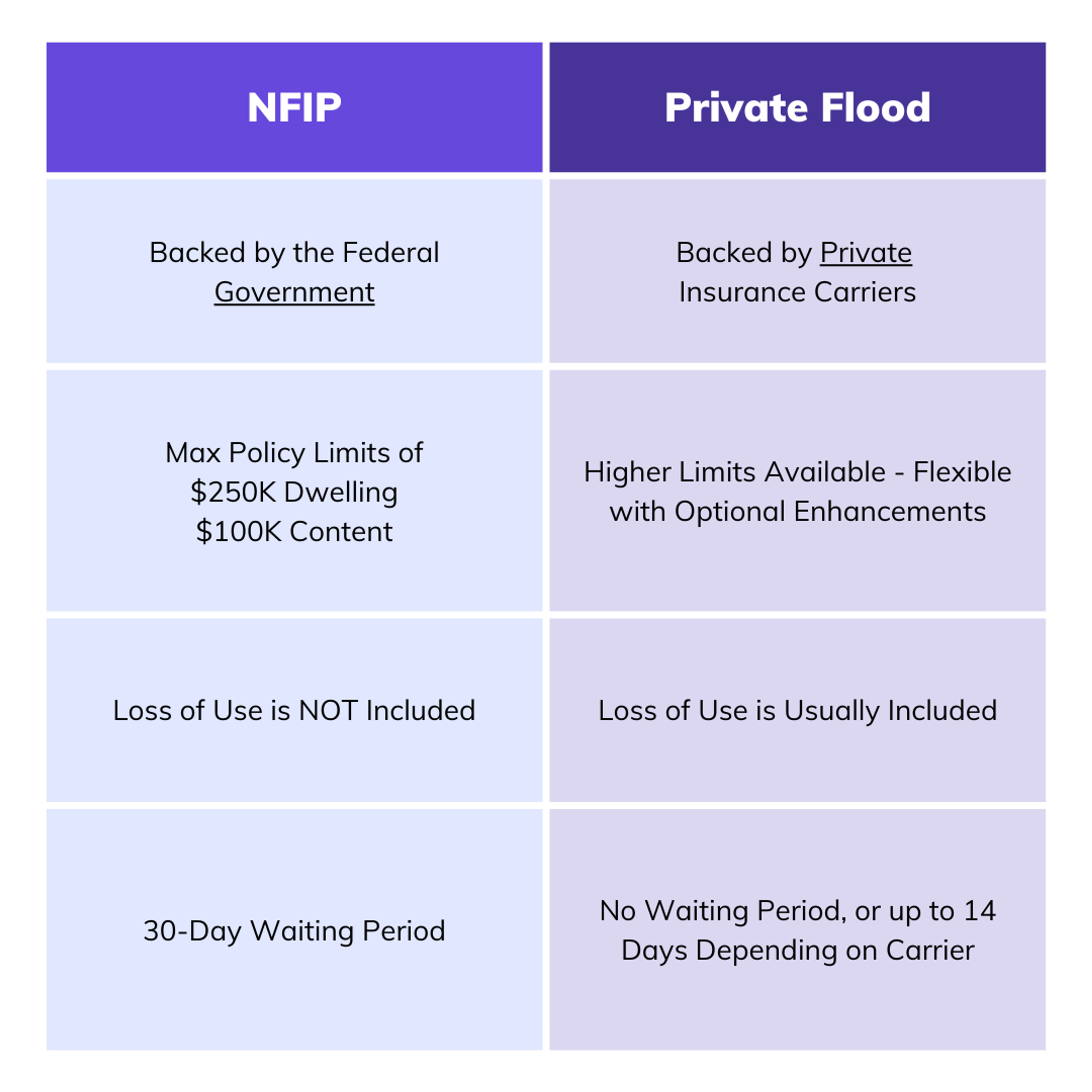 NFIP vs Private Flood Insurance NFIP vs Private Flood Insurance