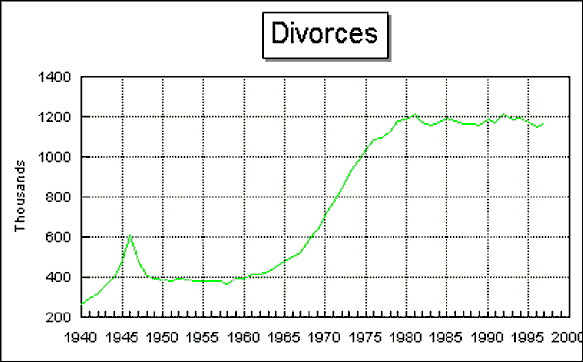 美國離婚人口圖