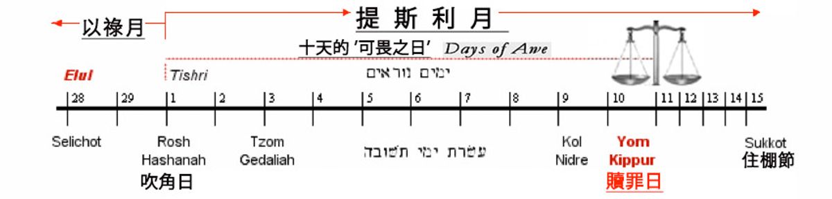 4Blog禧年